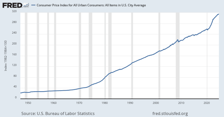 Federal Reserve Economic Data | FRED | St. Louis Fed